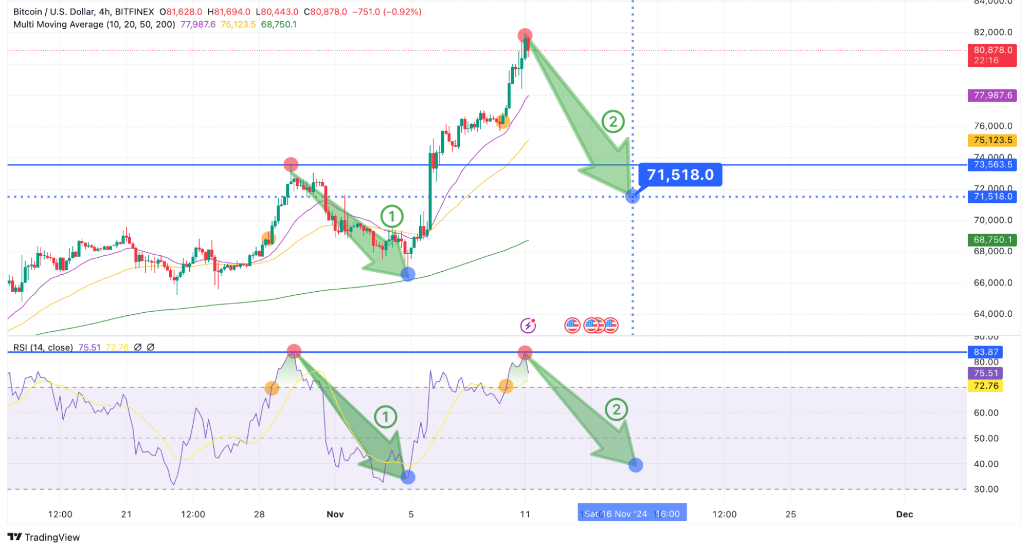 Crypto Analysis - BTC 4 Hourly | CoinMarketScore