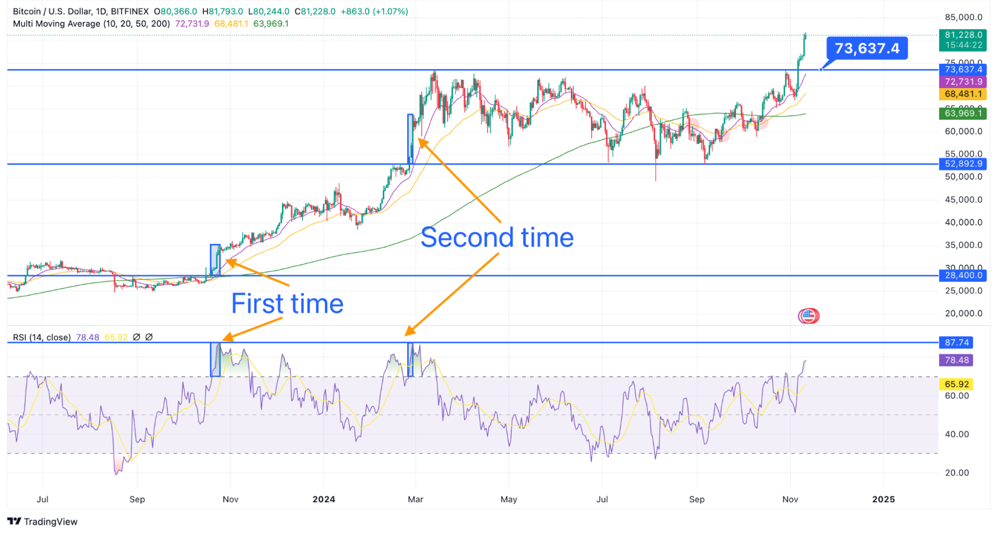 Crypto Analysis - BTC Daily | CoinMarketScore